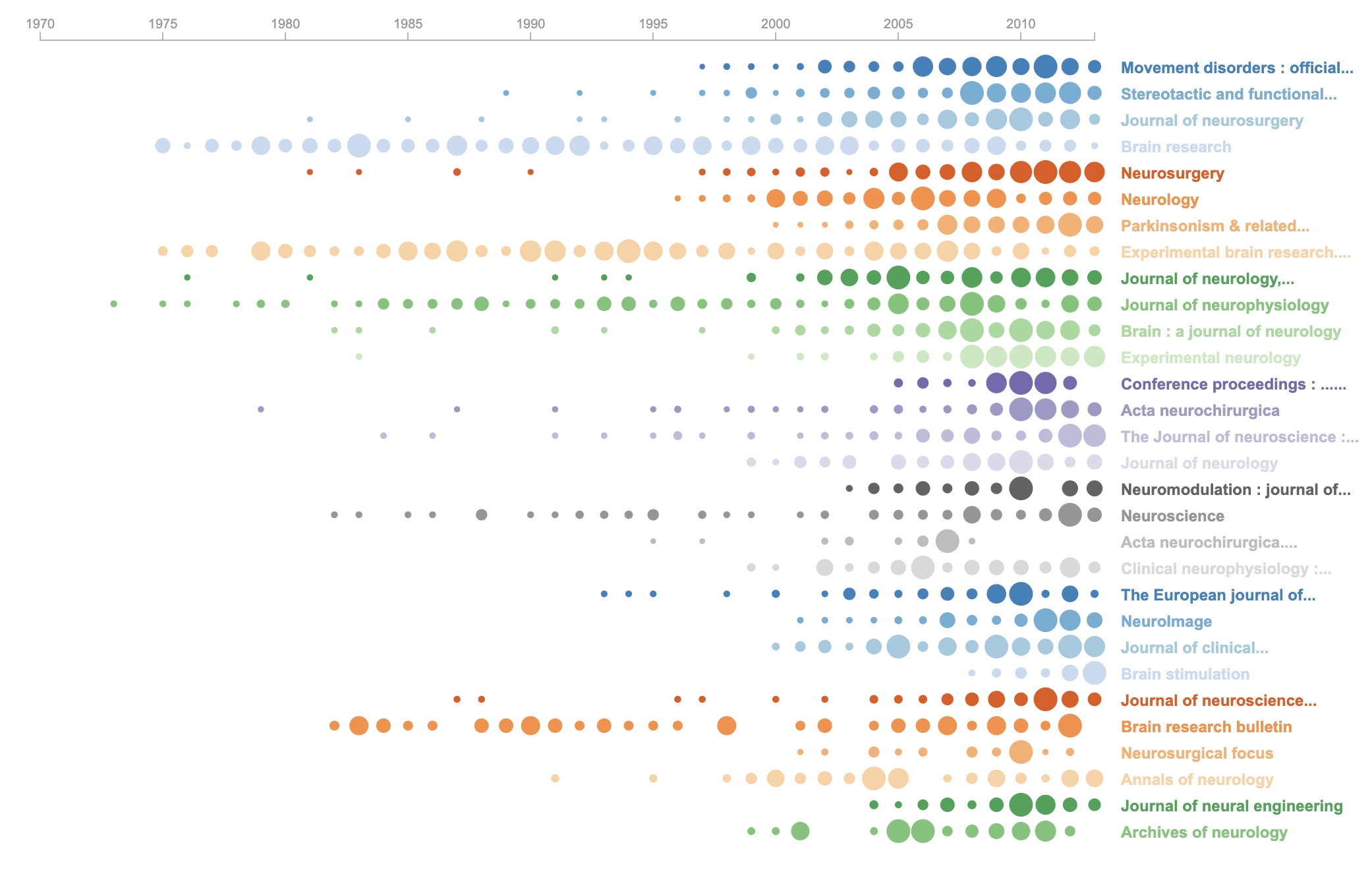 Punchcard vis